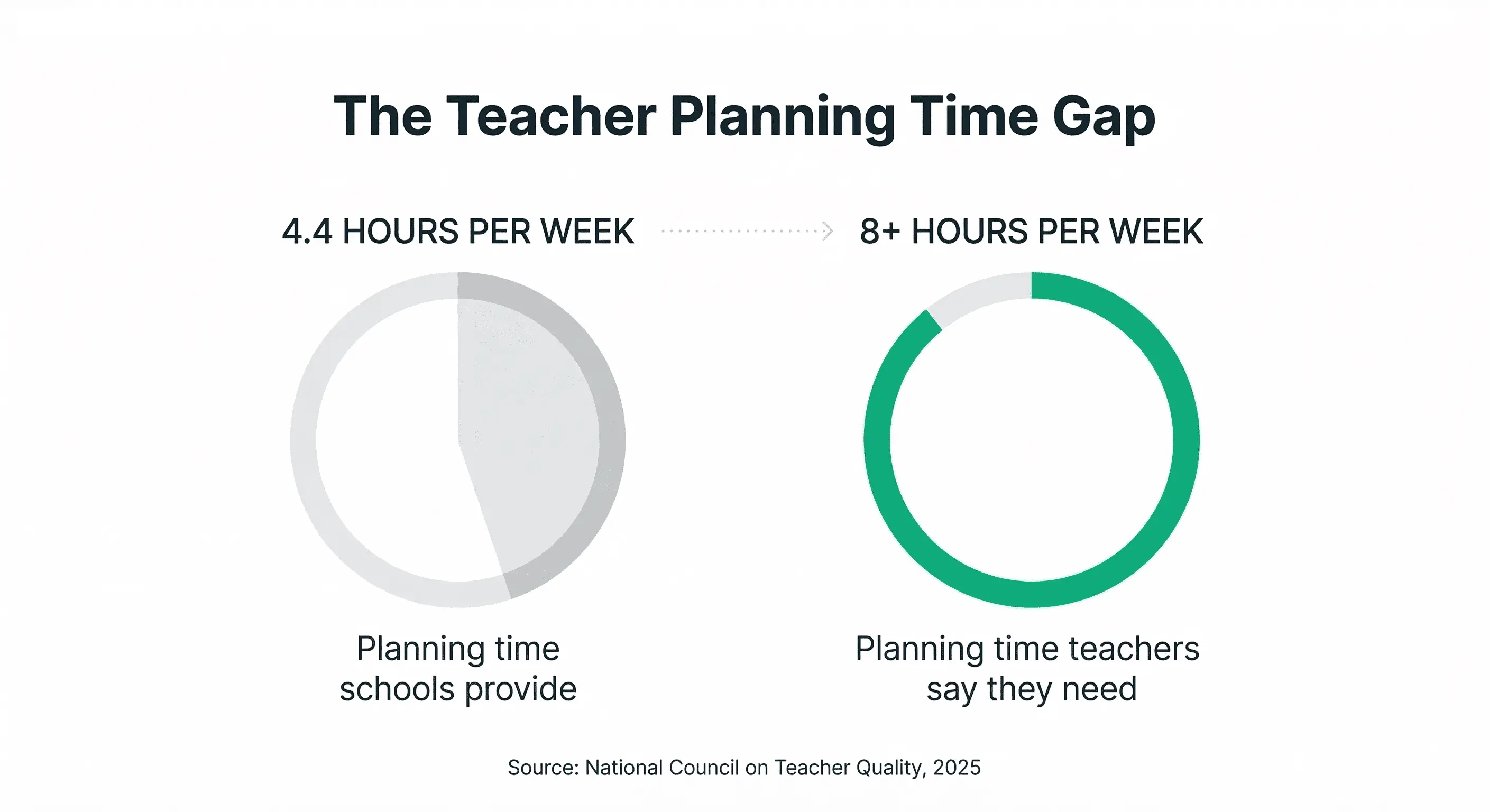Comparison graphic showing schools provide an average of 4.4 hours of planning time per week while teachers report needing 8 or more hours, illustrating the teacher planning time gap
