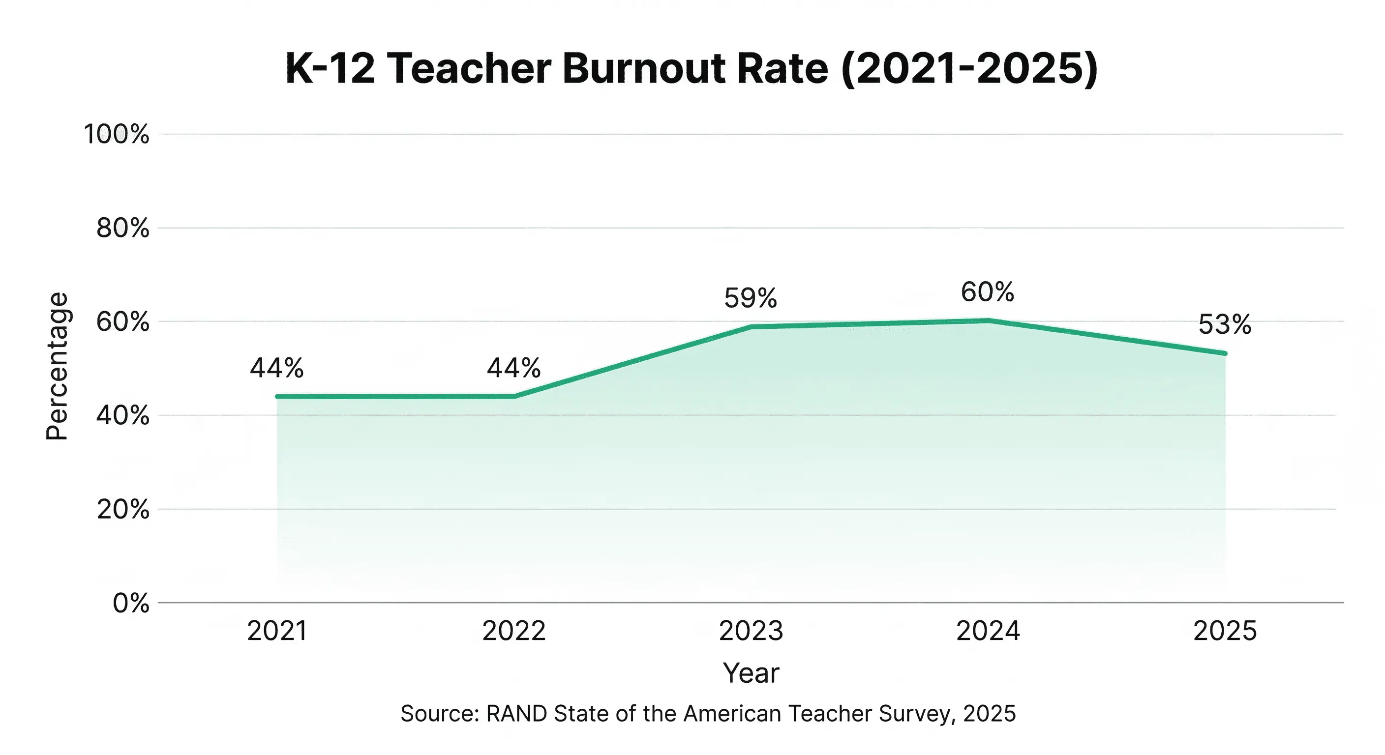 Line chart showing K-12 teacher burnout rate rising from 44% in 2021 to a peak of 60% in 2024 before dropping to 53% in 2025, based on RAND survey data